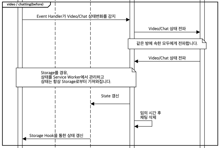 크롬 확장 MV3 storage api limit